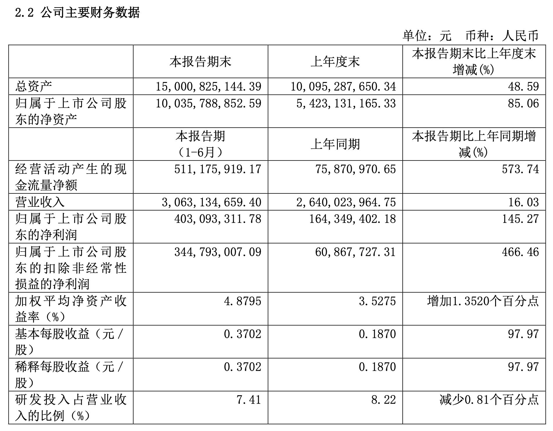 华润微半年报发布：净利增长145.27%，SiC、IGBT等项目在研